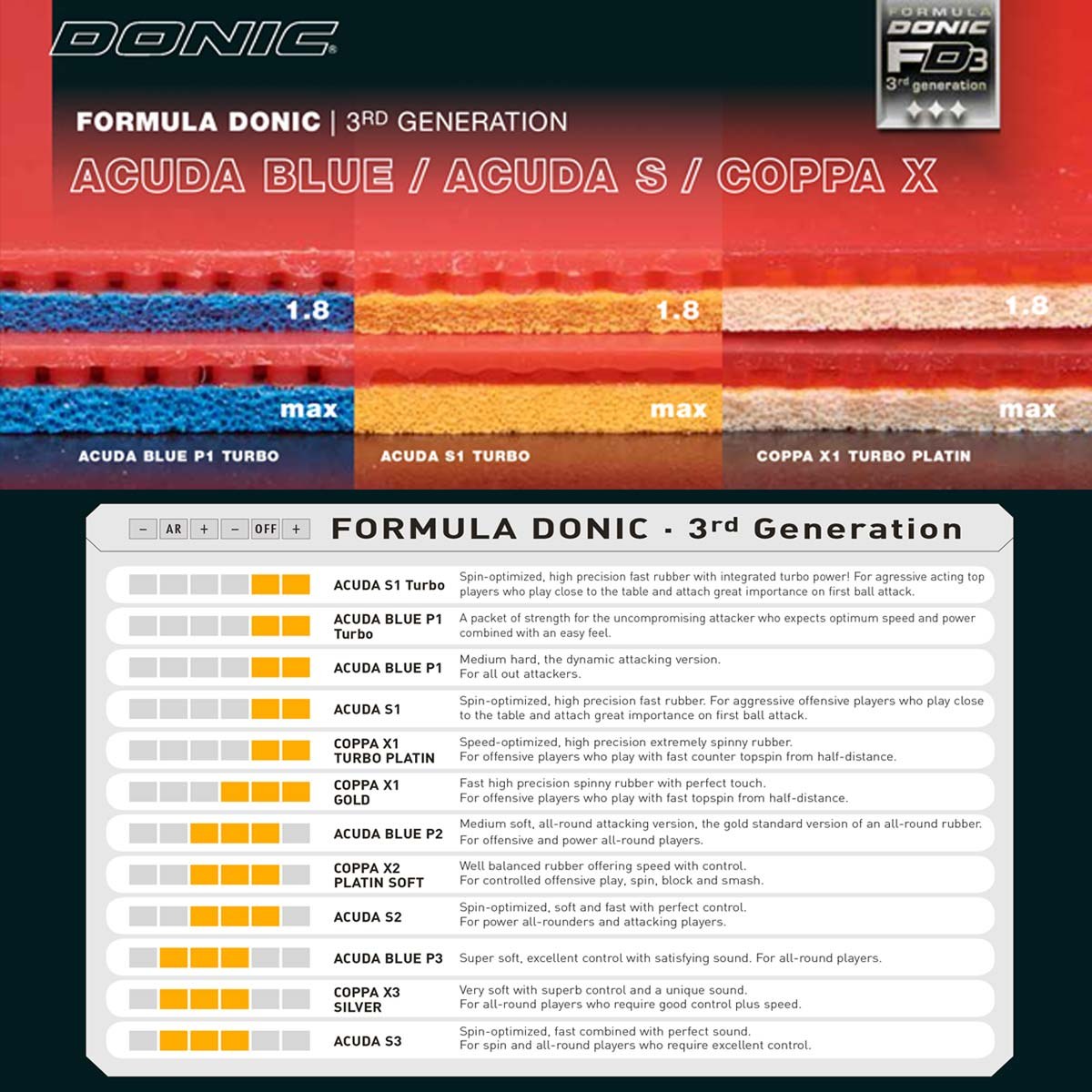 DONIC Coppa X1 Turbo (Platin)
